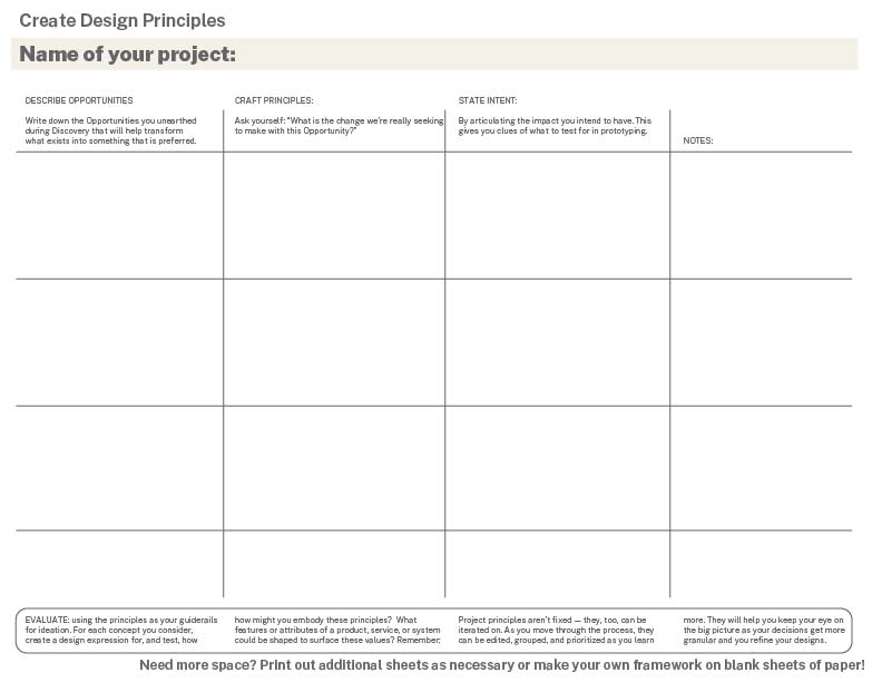 A framework for creating project-level design principles. It has four columns across the top: (1) DESCRIBE OPPORTUNITIES Write down the Opportunities you unearthed during Discovery that will help transform what exists into something that is preferred. (2) CRAFT PRINCIPLES: Ask yourself: “What is the change we’re really seeking to make with this Opportunity? (3) STATE INTENT:By articulating the impact you intend to have. This gives you clues of what to test for in prototyping. And (4) Notes” 