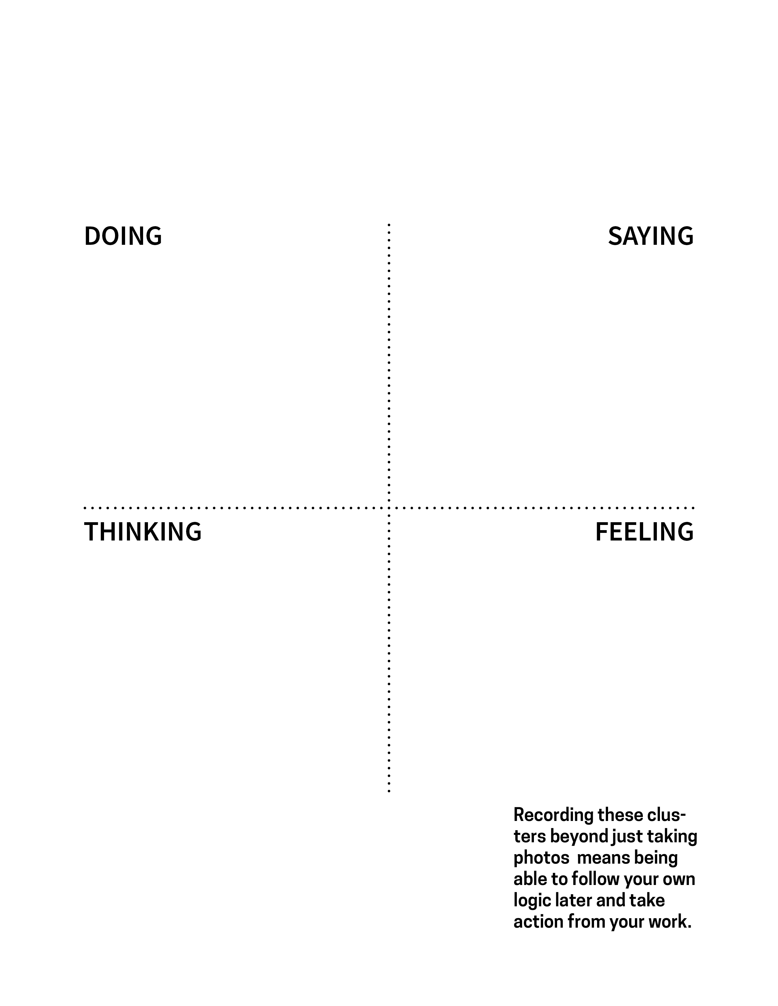 Framework for doing, saying, thinking, feeling analysis. It shows a quadrant. Each of the four squares in the quadrant are labeled either Doing, Saying, Thinking, or Feeling. In-image caption reads: Recording these clusters beyond just taking photos  means being able to follow your own logic later and take action from your work."">