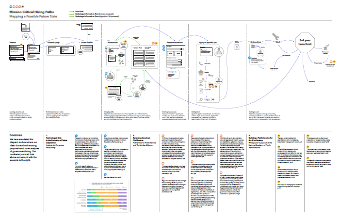 This diagram shows the hiring path of various mission critical positions in the federal government.